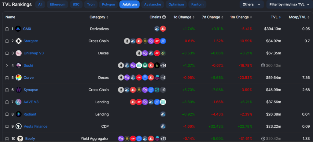 Top 10 TVL sur le réseau Arbitrum