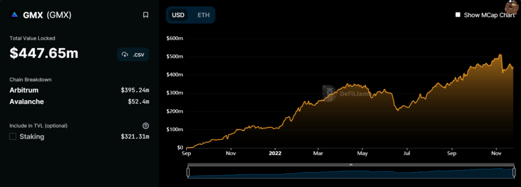Évolution de la TVL de GMX sur les réseaux Arbitrum et Avalanche