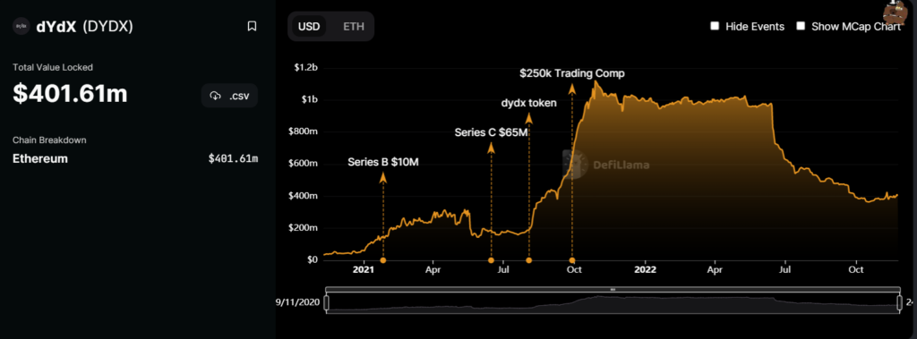 TVL dYdX sur Ethereum 