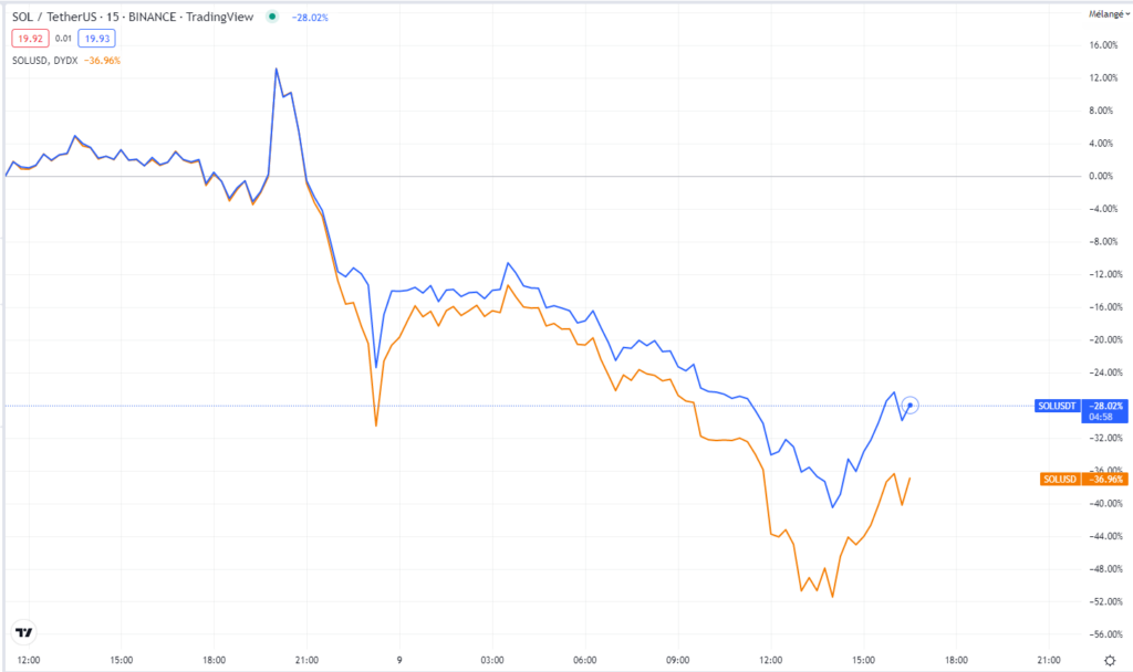 Différence de prix et arbitrage