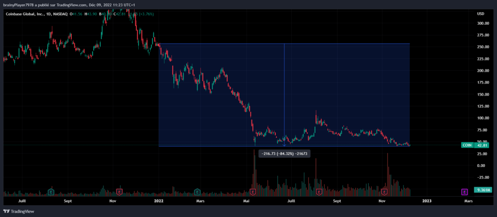 Chute de l'action Coinbase