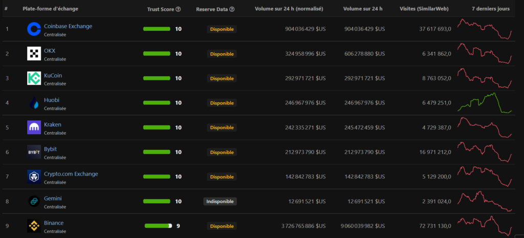 CoinGecko classe Binance 9ème