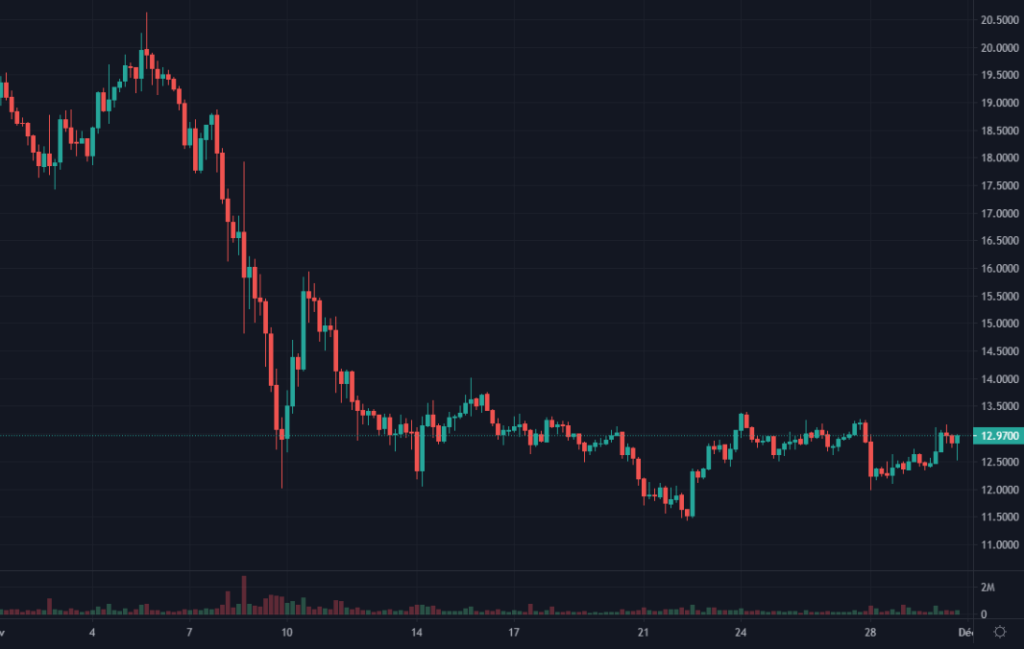 Cotation de l'AVAX en USDT du 1er au 30 novembre 2022 en UT H4