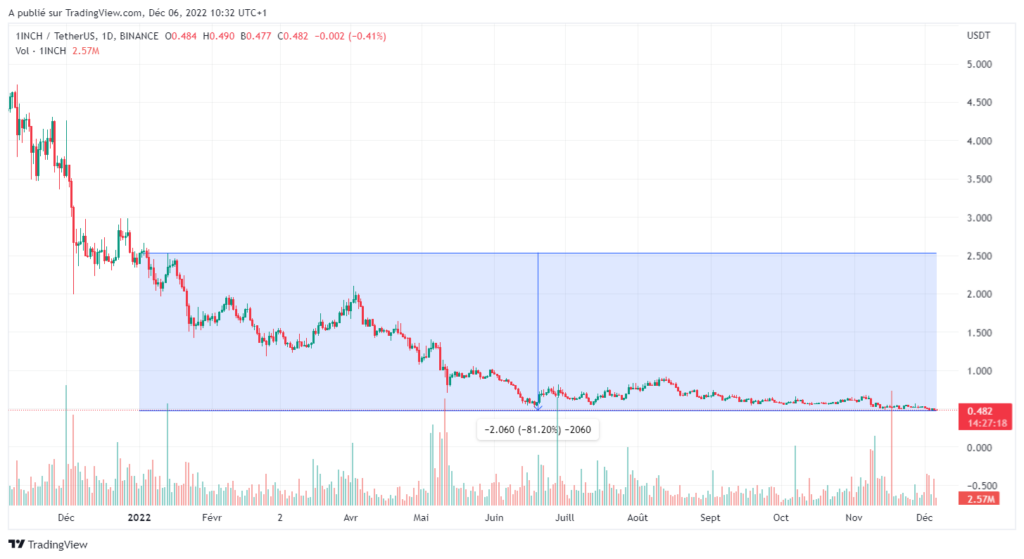 Chute du cours du 1inch en 2022