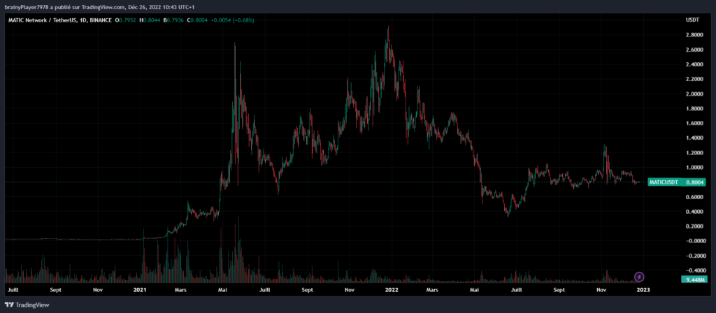 Cours du MATIC en Daily