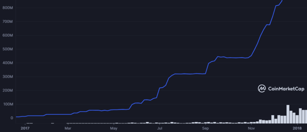 Marketcap de USDT en 2017