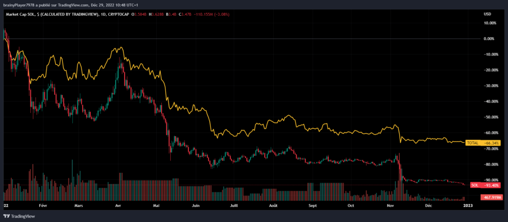 MARKETCAP SOL 2022