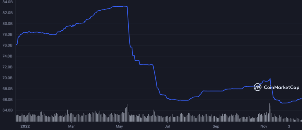 Marketcap USDT sur 2022