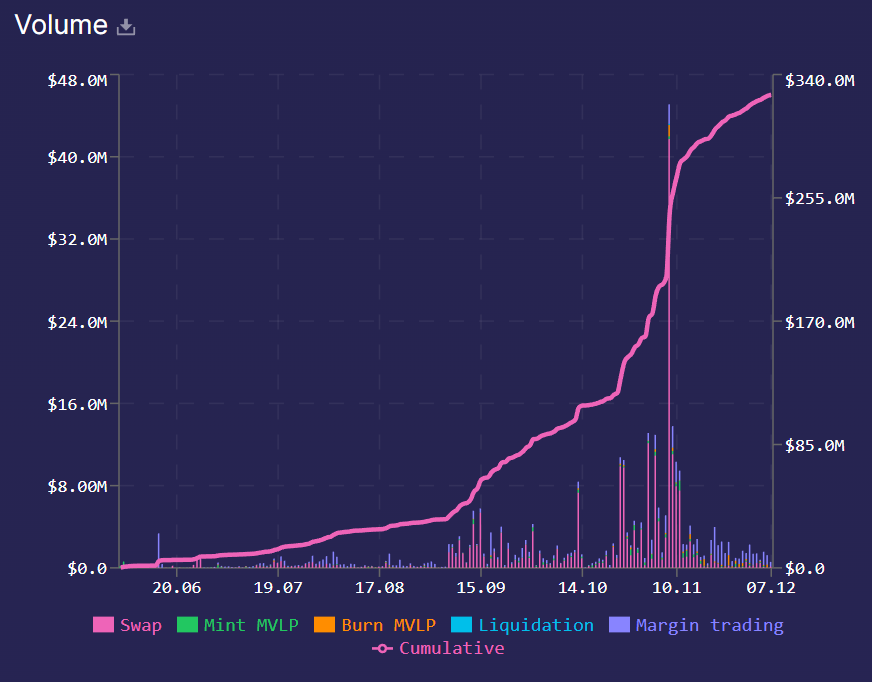 Evolution des volumes sur Metavault Trade
