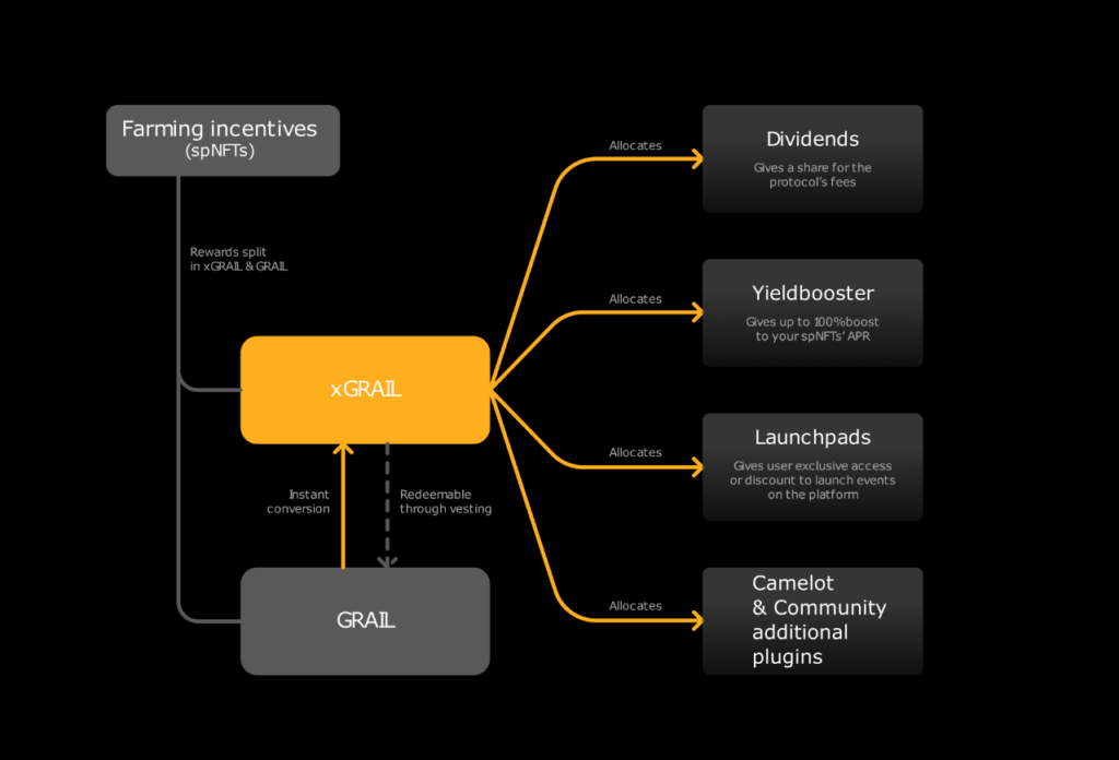 xGrail token camelot