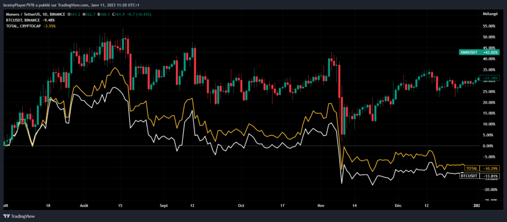 Cours du Monero (XMR)