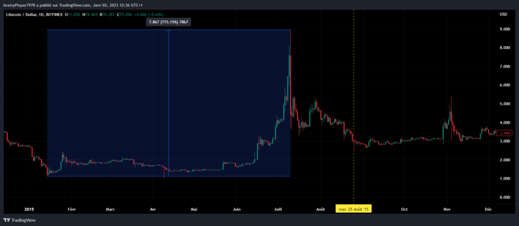 Halving Litecoin 2015