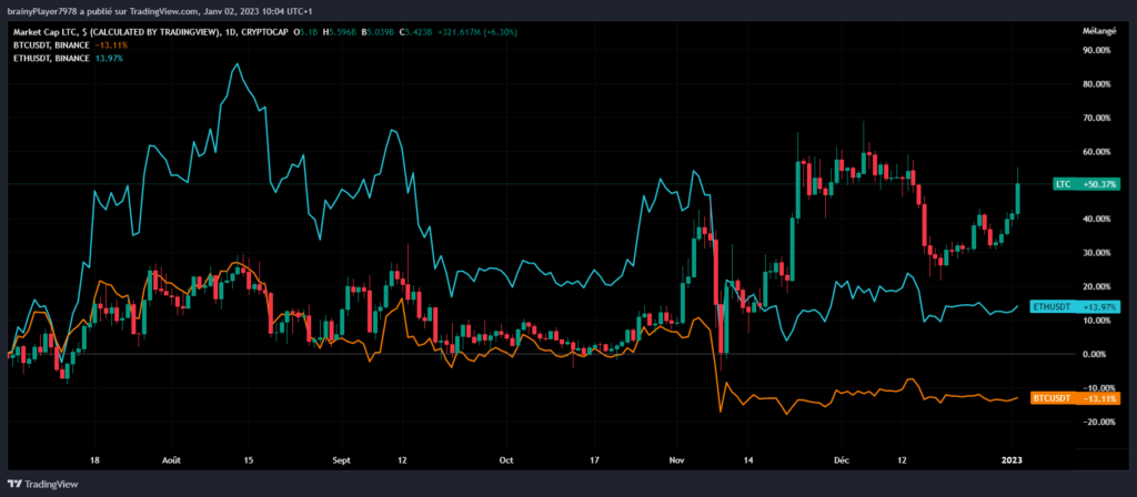 Litecoin crypto explose 2022