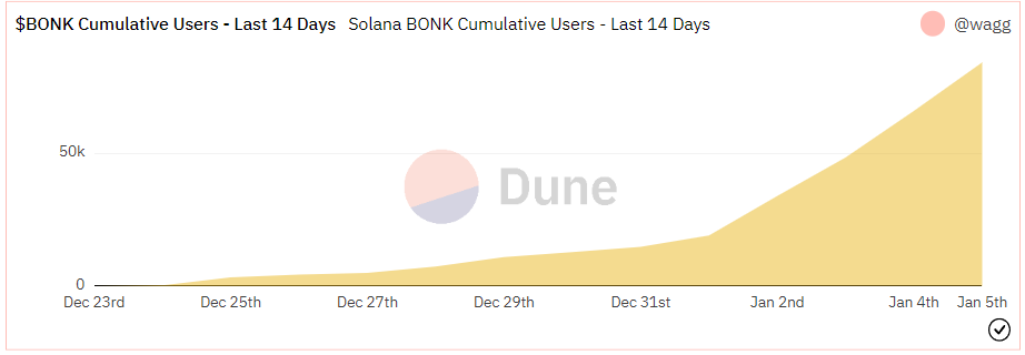 Nombre utilisateurs BONK crypto