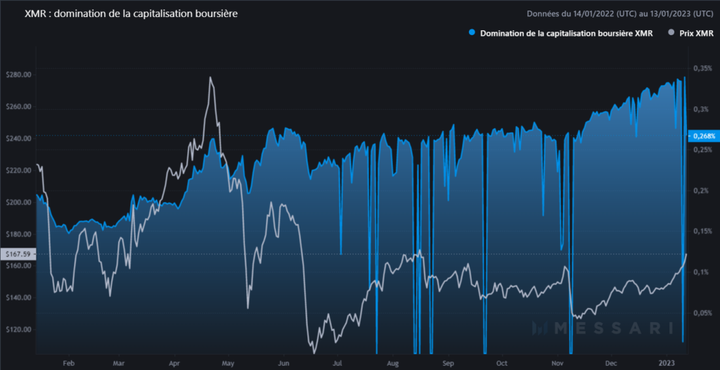 Dominance de marché du XMR