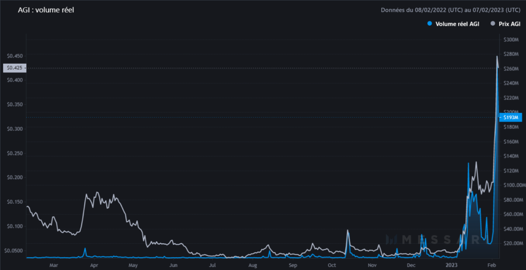 Volumes de la crypto AGIX