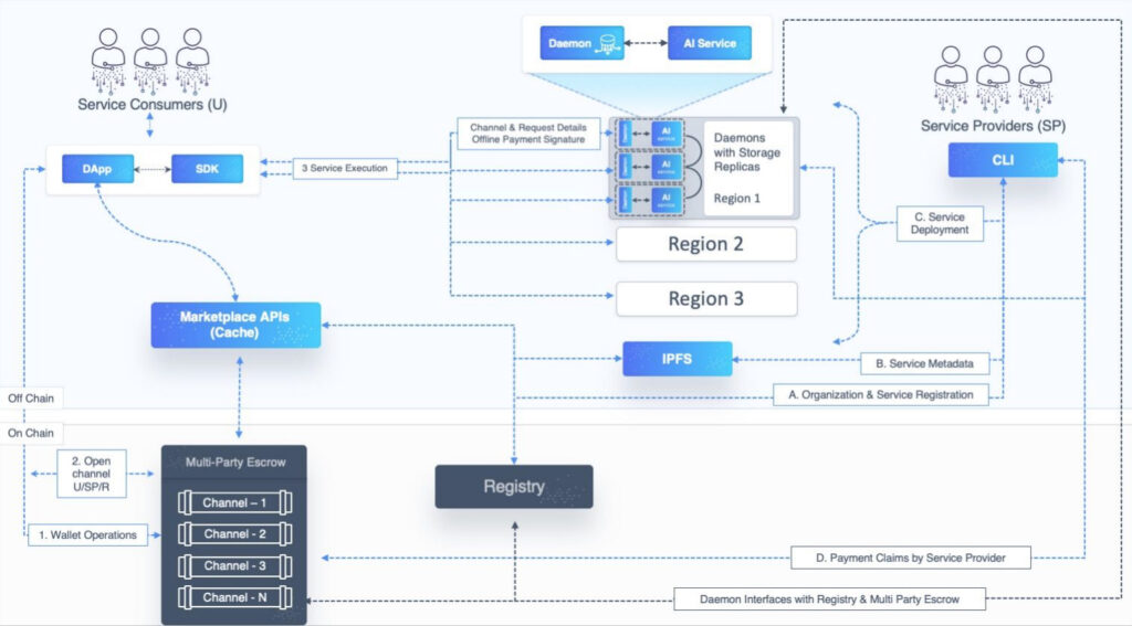 Composition de la plateforme SingularityNET