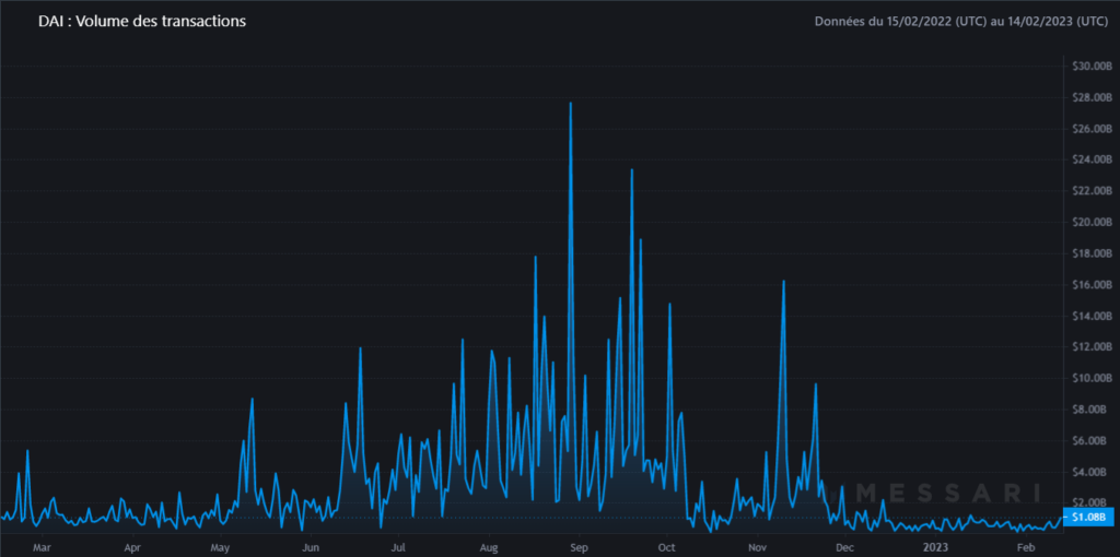 Volume de transaction sur le DAI 