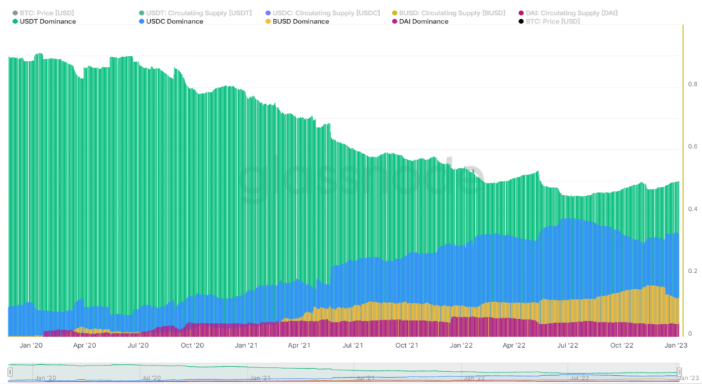 Dominance sur le marché des stablecoins