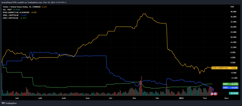 Les marketcaps des stablecoins depuis Terra