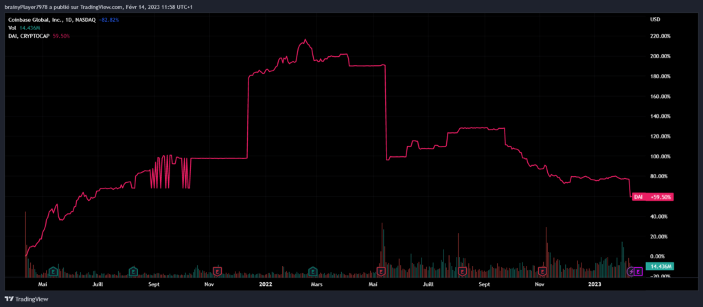 Marketcap DAI