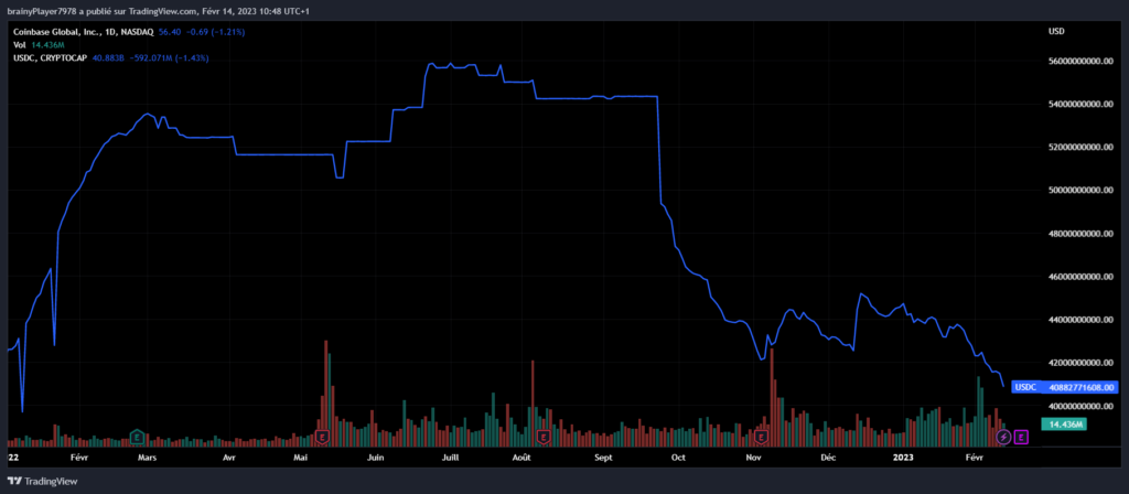 Marketcap USDC