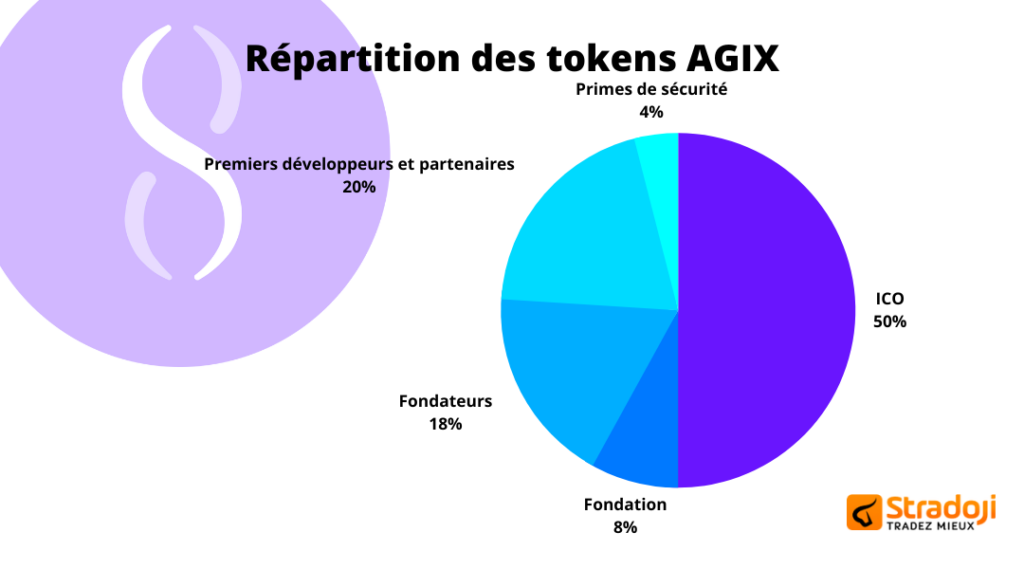 Tokenomics de la crypto AGIX