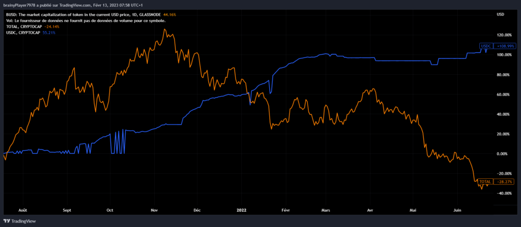 USDC vs Marché des cryptos