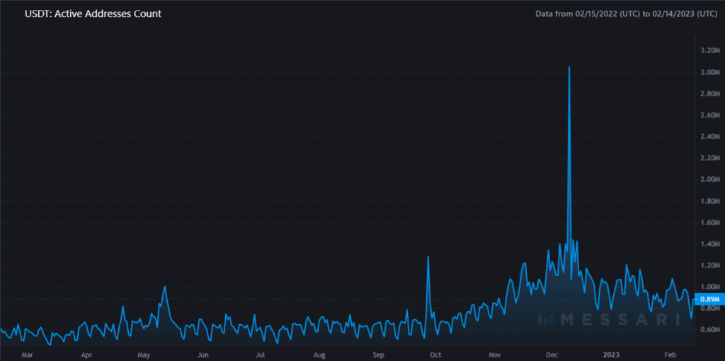 USDT Adresses actives