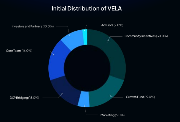 Distribution Vela