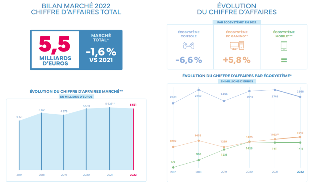 Marché du jeu vidéo en France