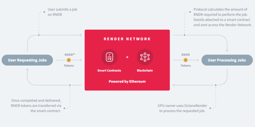 Investir sur le Render Token (RNDR) : Est-ce une opportunité à saisir