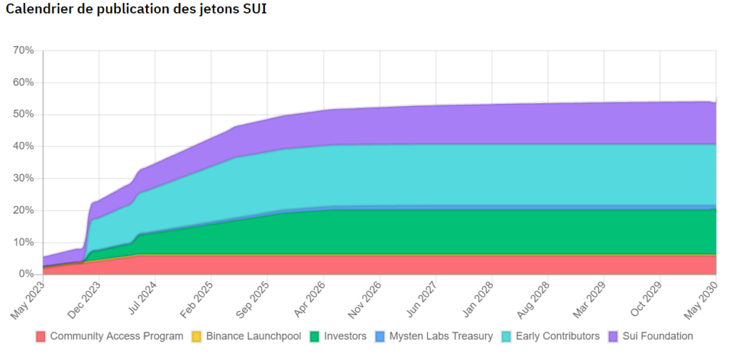 Blockchain SUI