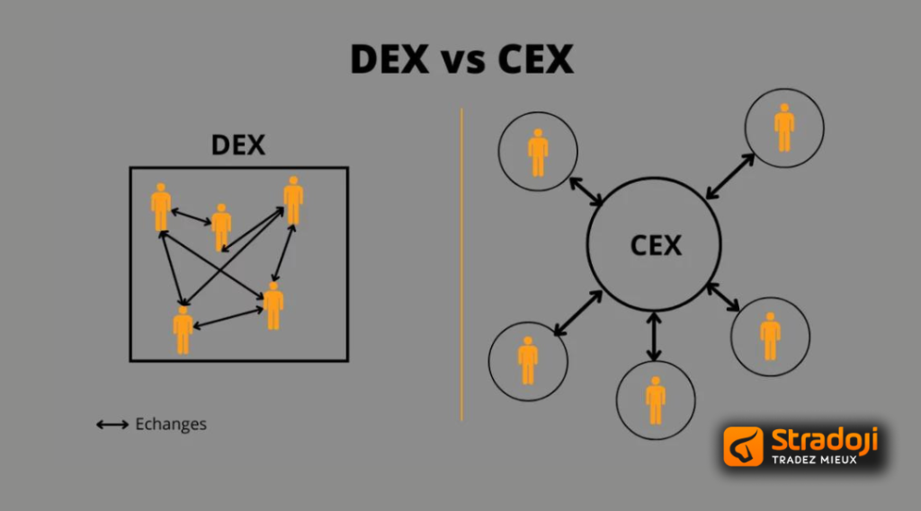 DEX vs CEX - Investissement crypto