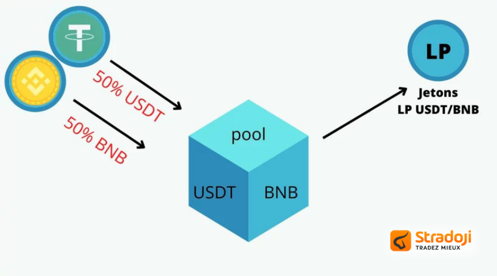 Fonctionnement d'un pool de liquidité DeFi