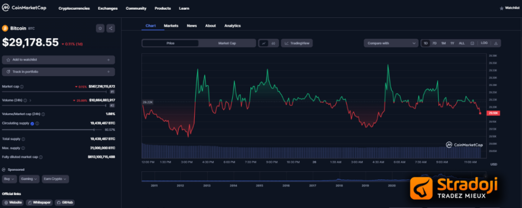 Investissement Crypto - Coinmarketcap