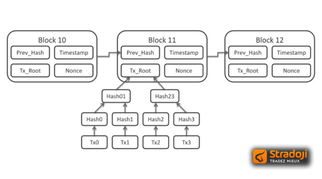 Investissement crypto - Blockchain