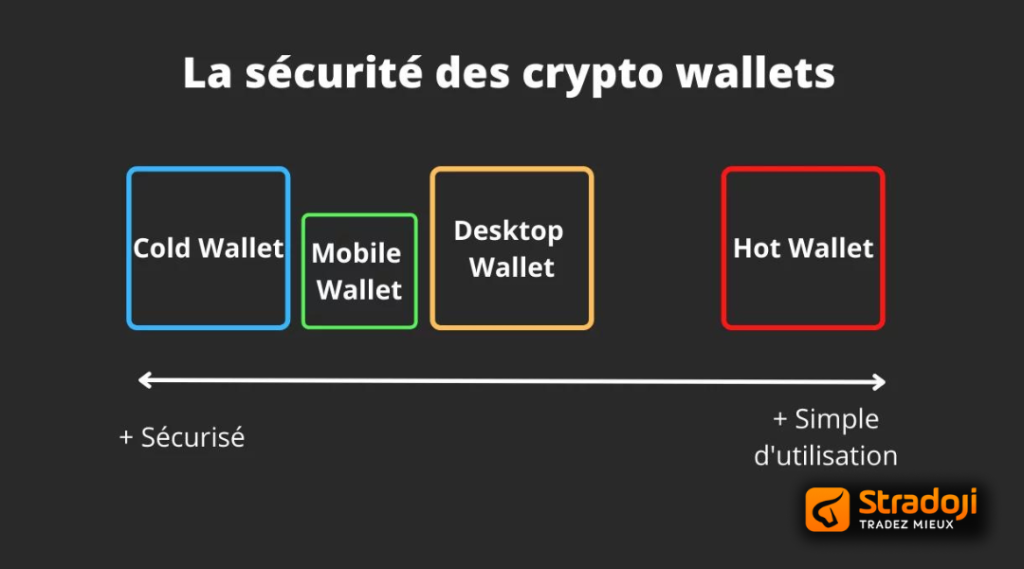 Wallet crypto - Investissement crypto