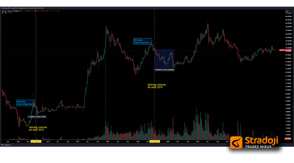 Halving Litecoin