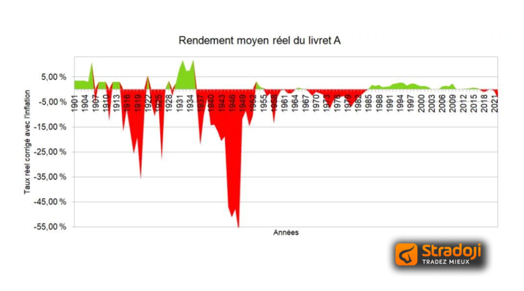 rendements réels du livret A - investir en crypto