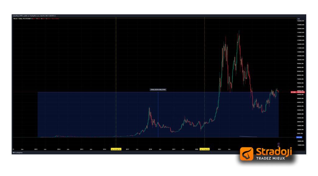 Stratégie crypto - Long terme