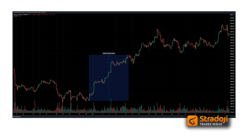 Stratégie crypto - Swing trading