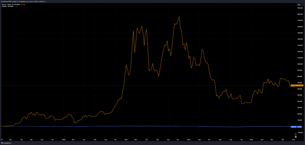 Inflation en France - BTC vs EUR