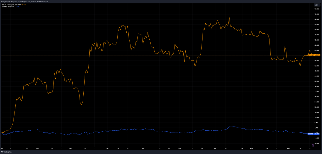 Inflation en France - BTC vs EUR