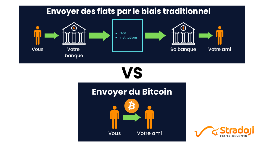 Fiats vs Bitcoin