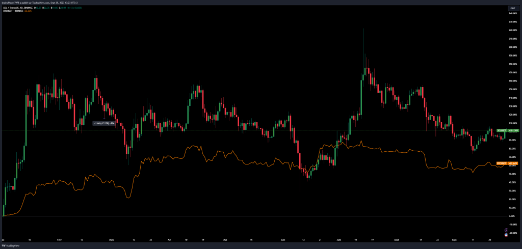 Solana vs Bitcoin en 2023