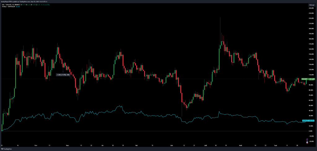 Solana vs altcoins 2023