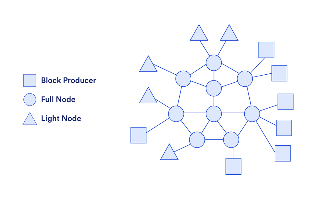 ultra light node