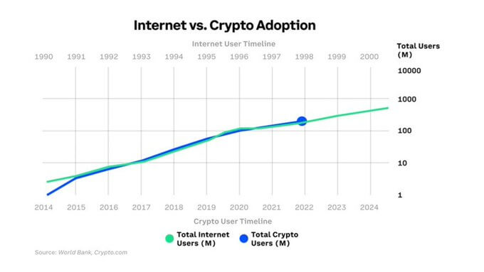 Adoption internet vs adoption crypto
