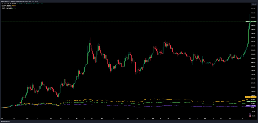 cours INJ vs cours Bitcoin